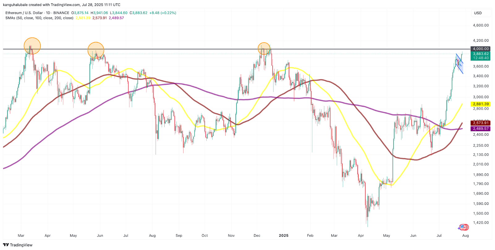 $ETH السعر يتجه نحو مواجهة K: هل هذه المرة مختلفة؟