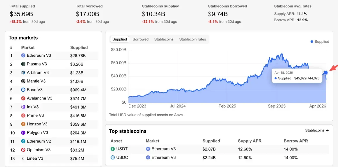 Aave voit un flux sortant de 10,1 milliards de dollars après l'exploitation de rsETH du week-end.webp