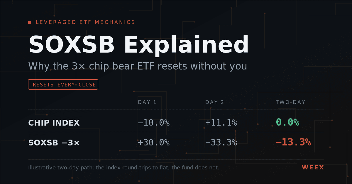 Explicación de SOXSB: Por qué el ETF 3x Chip Bear se reinicia sin ti