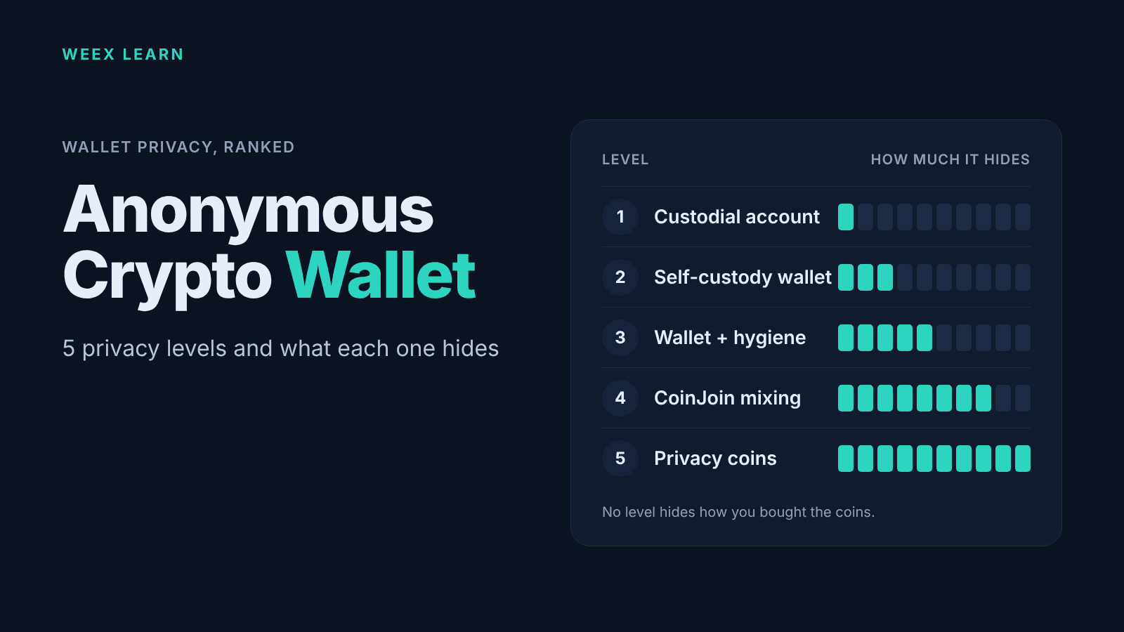 Portefeuille crypto anonyme : 5 niveaux de confidentialité et ce que chacun dissimule