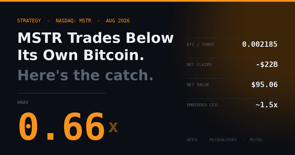 MSTR Stock Trades Below Its Bitcoin. Here's the Catch