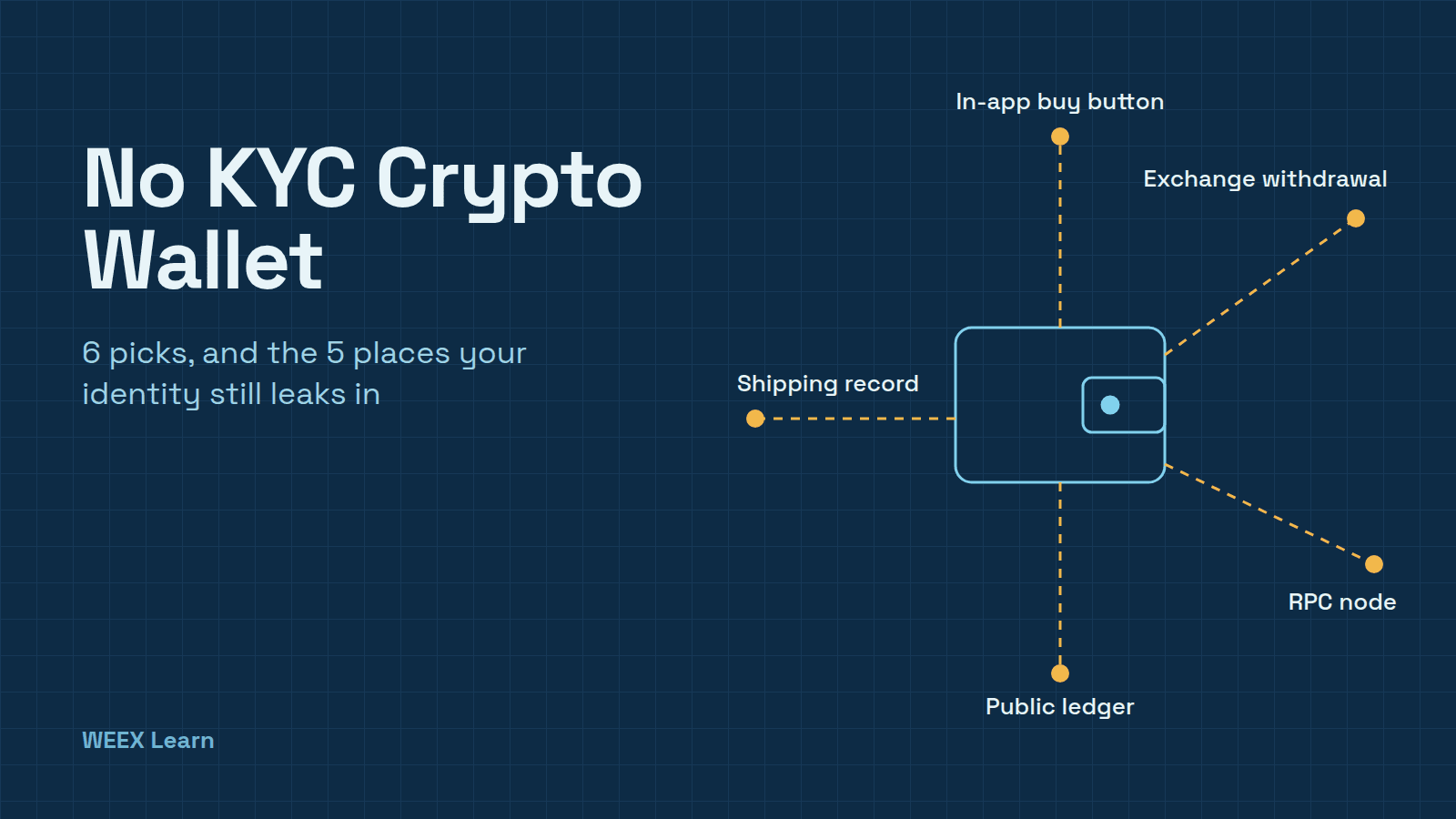 Portefeuille crypto sans KYC : 6 choix et 5 endroits où votre identité fuit encore