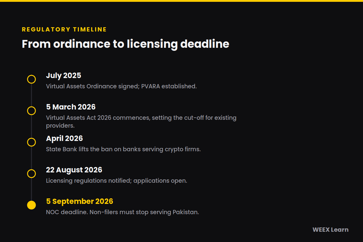 Cronología de las licencias de PVARA para explicar si el cripto es legal en Pakistán en 2026