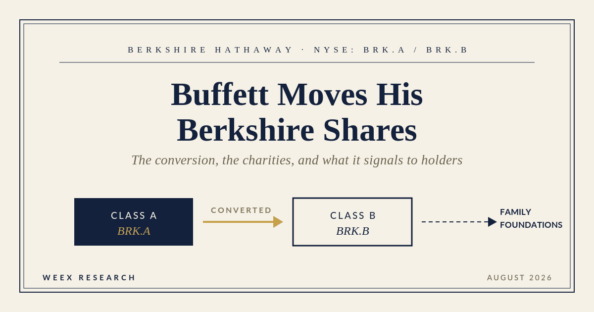 Transferencia de acciones de Berkshire de Warren Buffett: La matemática de la oferta de src=