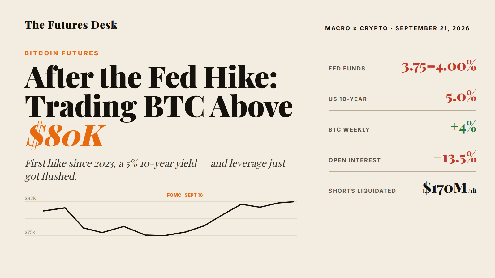 Bitcoin-Futures nach der Fed-Zinserhöhung: So handeln Sie BTC über 80.000 $