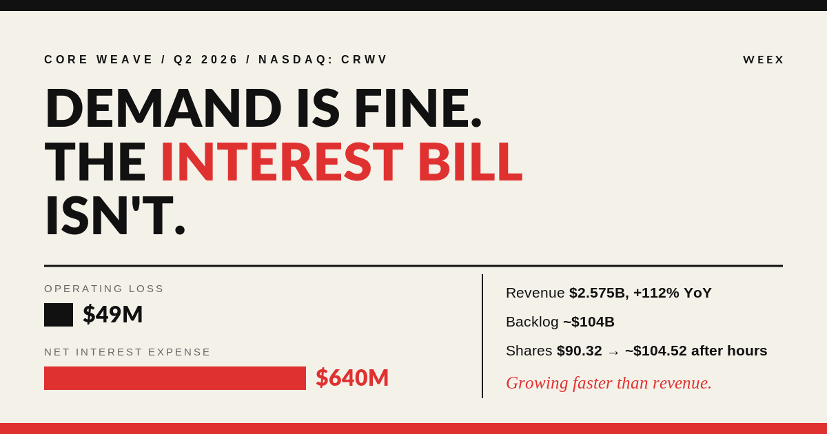 CRWV Stock After Q2: Demand Is Fine, the Interest Bill Isn't