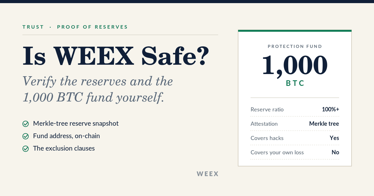 WEEX est-il sûr ? Vérifiez vous-même les réserves et le fonds de 1 000 BTC