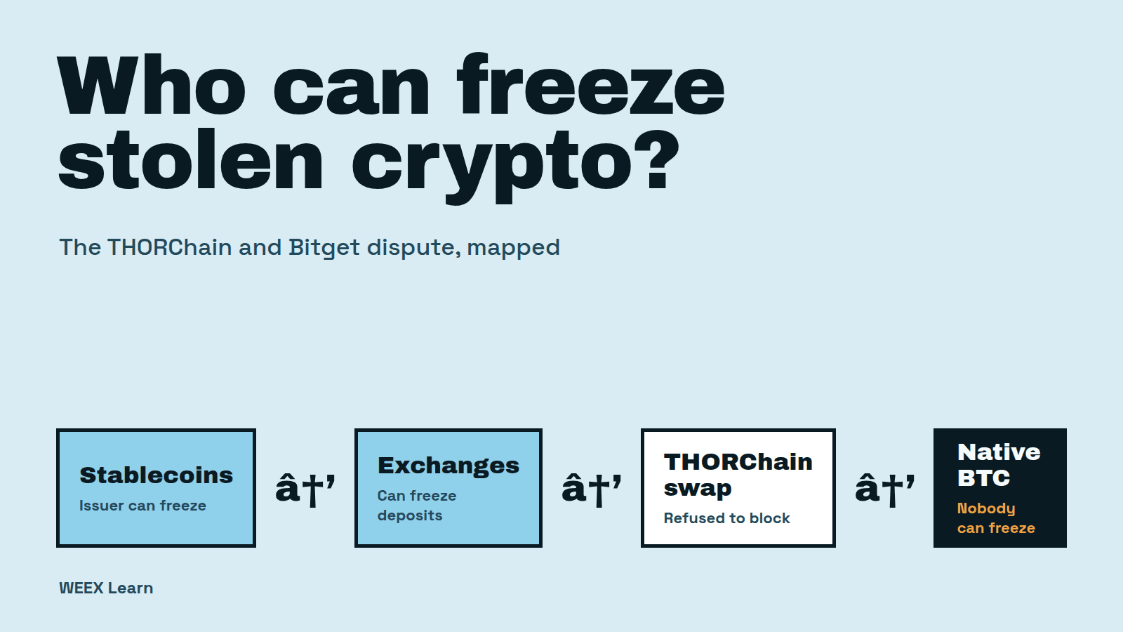 Litige entre THORChain et Bitget : qui peut réellement geler des cryptomonnaies volées ?