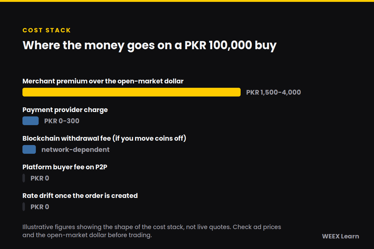 Desglose de costes de una operación P2P de PKR a USDT en Pakistán al comprar PKR 100.000