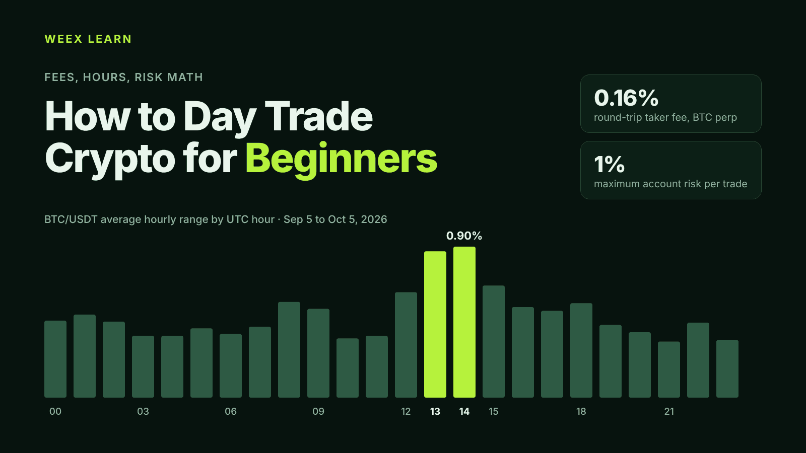 Comment faire du day trading crypto quand on débute : frais, horaires et calcul du risque