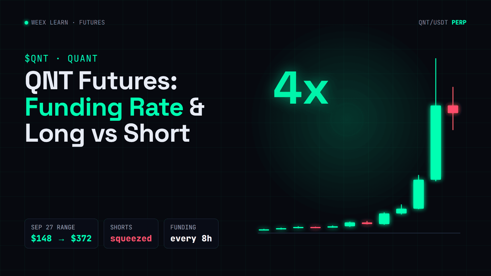QNT-Futures: Funding-Rate und Long vs. Short nach einer 4-fachen Rally