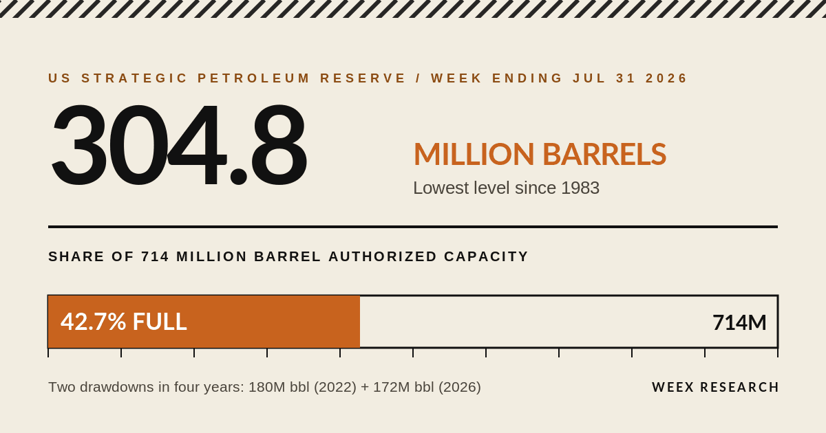 Strategic Petroleum Reserve 2026: What's Left and What It Can Do