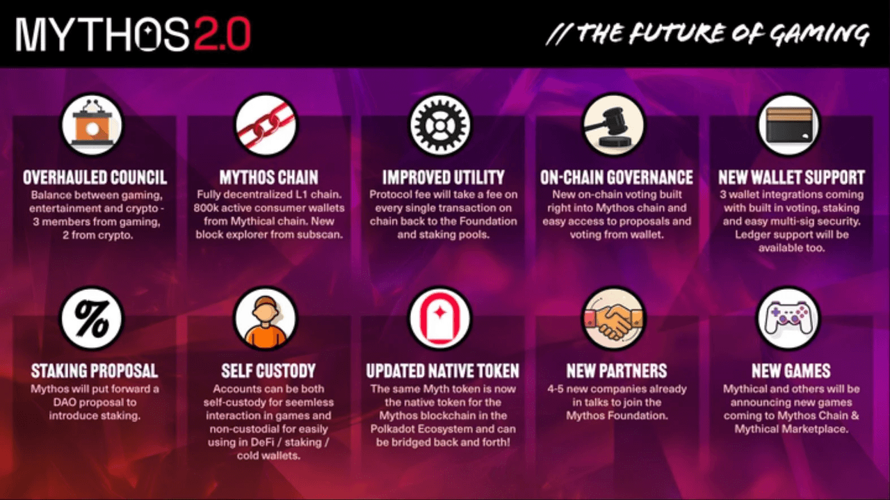 Infografía sobre MYTHOS 2.0: nuevas funciones, staking, asociaciones, soporte de billetera, gobernanza e innovaciones de juego para juegos blockchain.