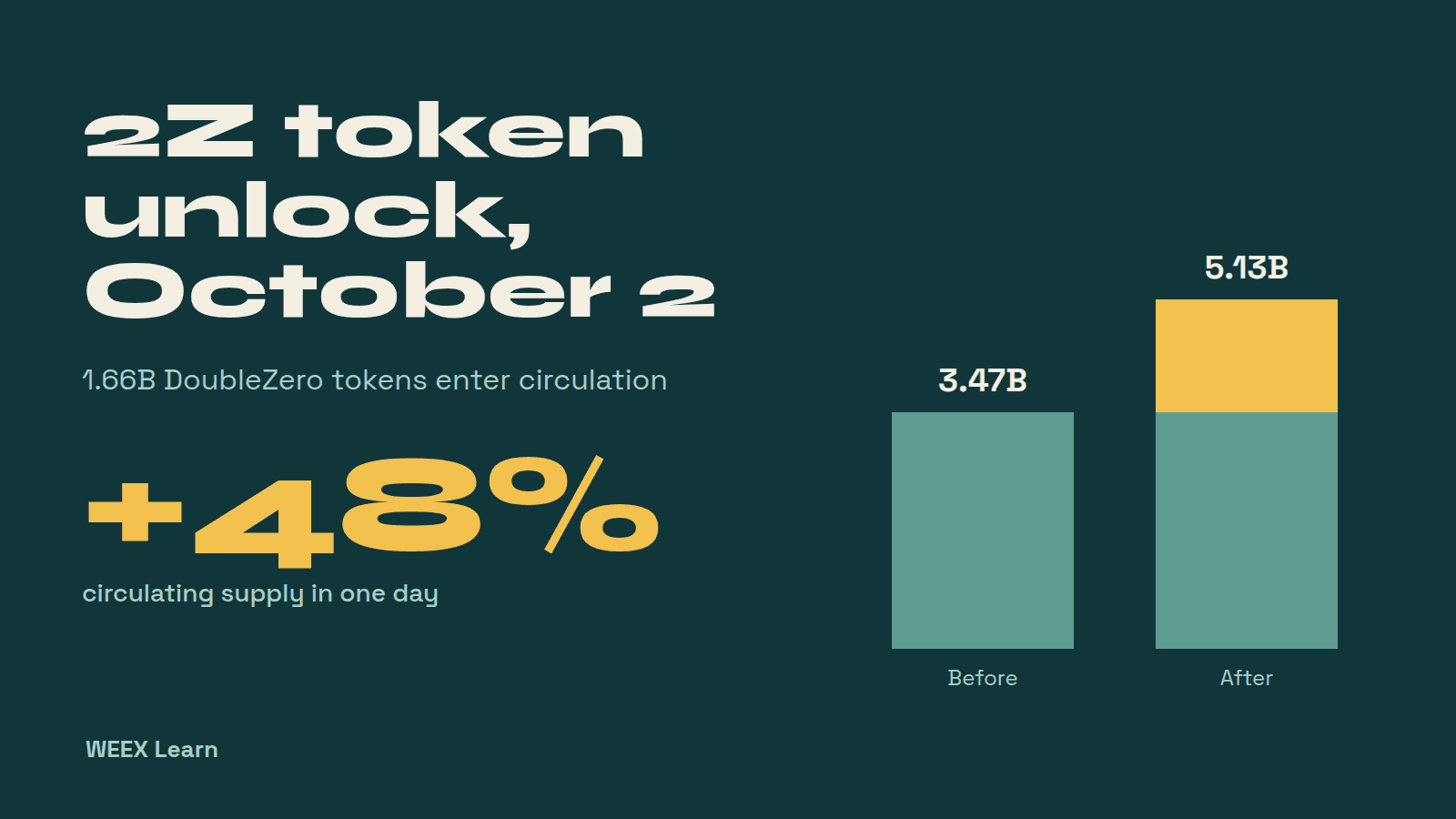 Déblocage du token 2Z le 02/10 : que signifient 1,66Md tokens DoubleZero ?