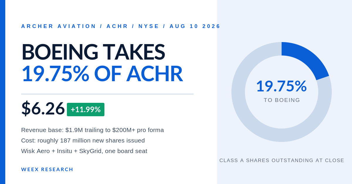 ACHR Stock After the Boeing Deal: What the 20% Stake Costs