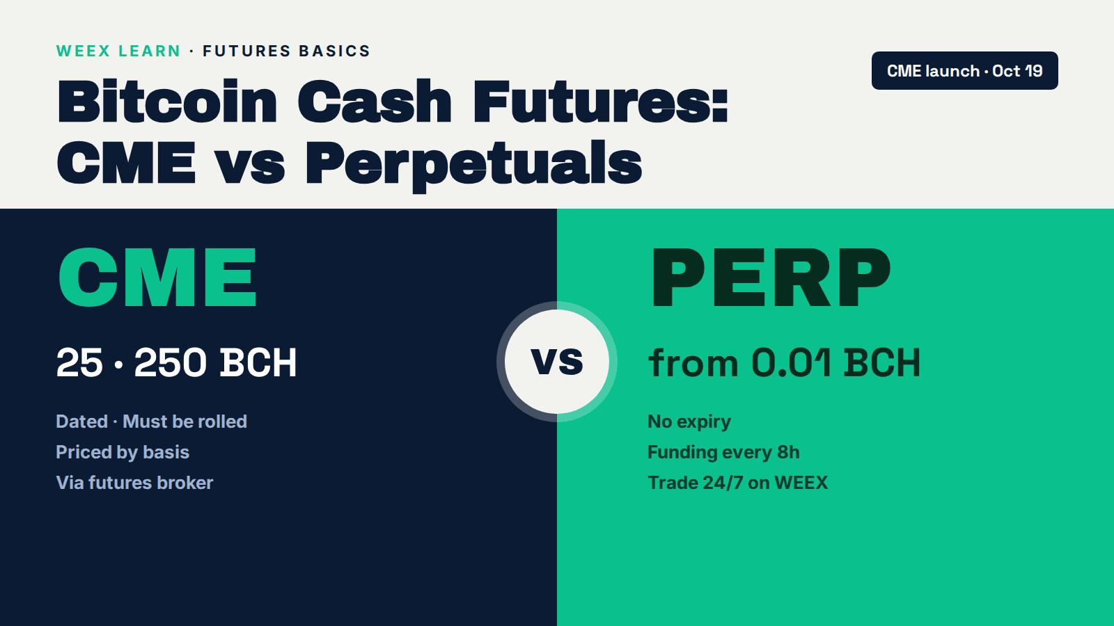 Bitcoin-Cash-Futures: CME-Kontrakte vs. Perpetuals erklärt