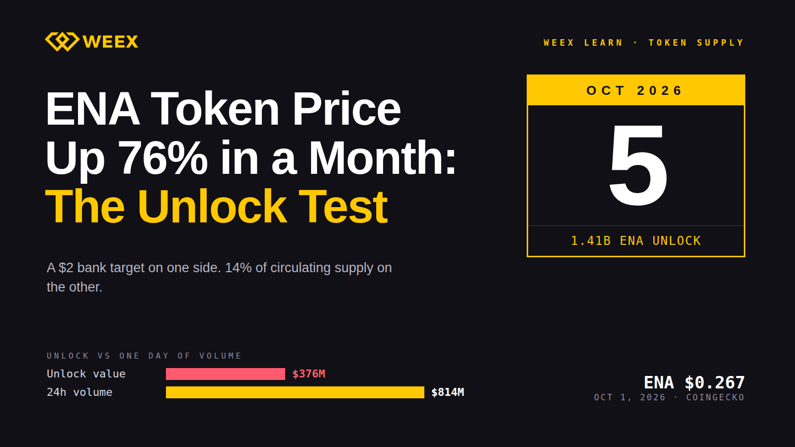 Prix du token ENA en hausse de 76 % en un mois : le test du déblocage du 05/10