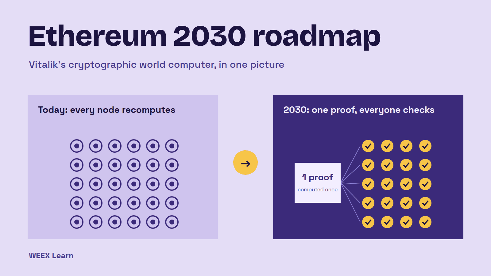 Feuille de route Ethereum 2030 : l’ordinateur mondial cryptographique de Vitalik
