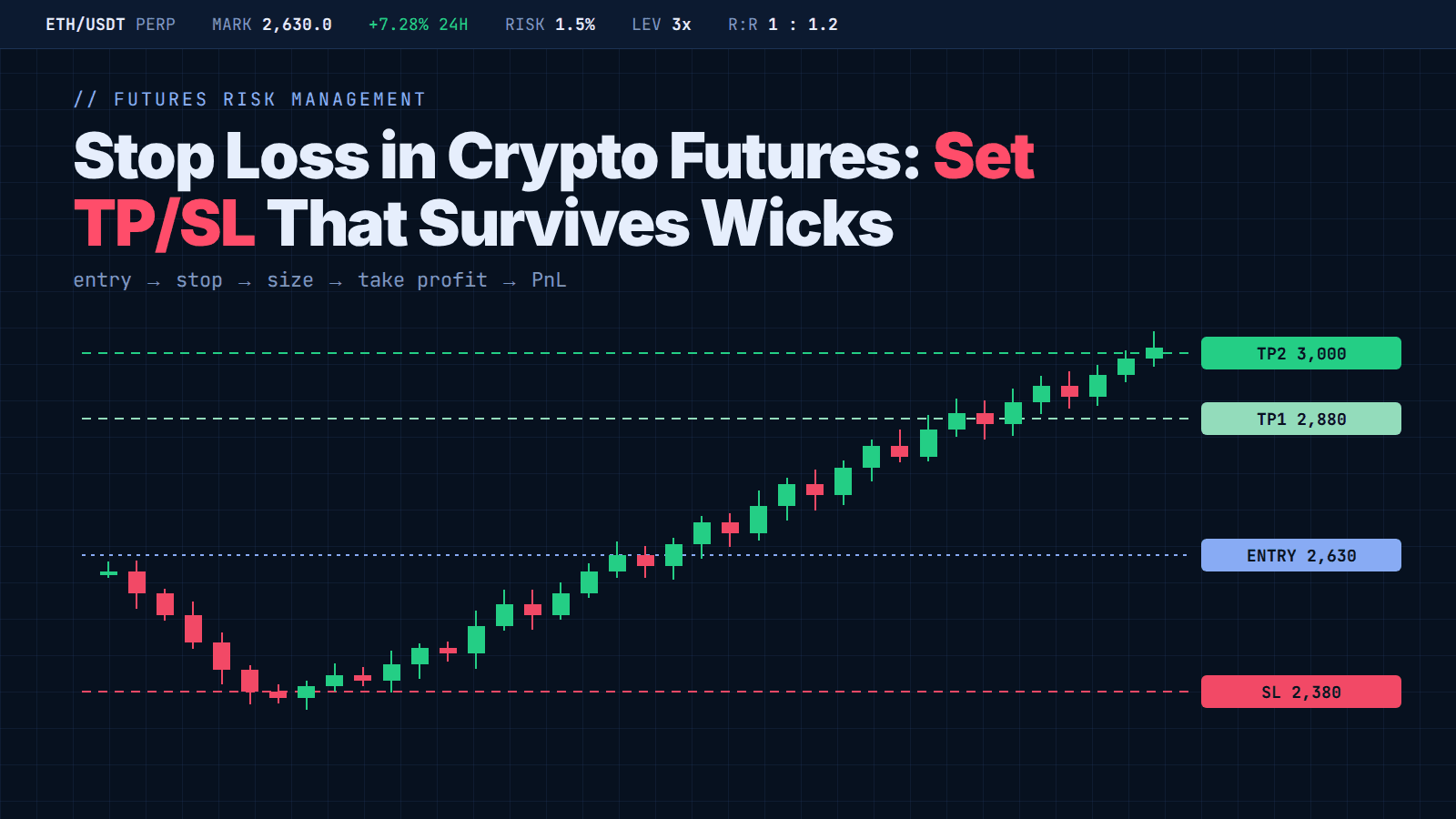 Stop-Loss bei Krypto-Futures: TP/SL so setzen, dass es Dochte übersteht