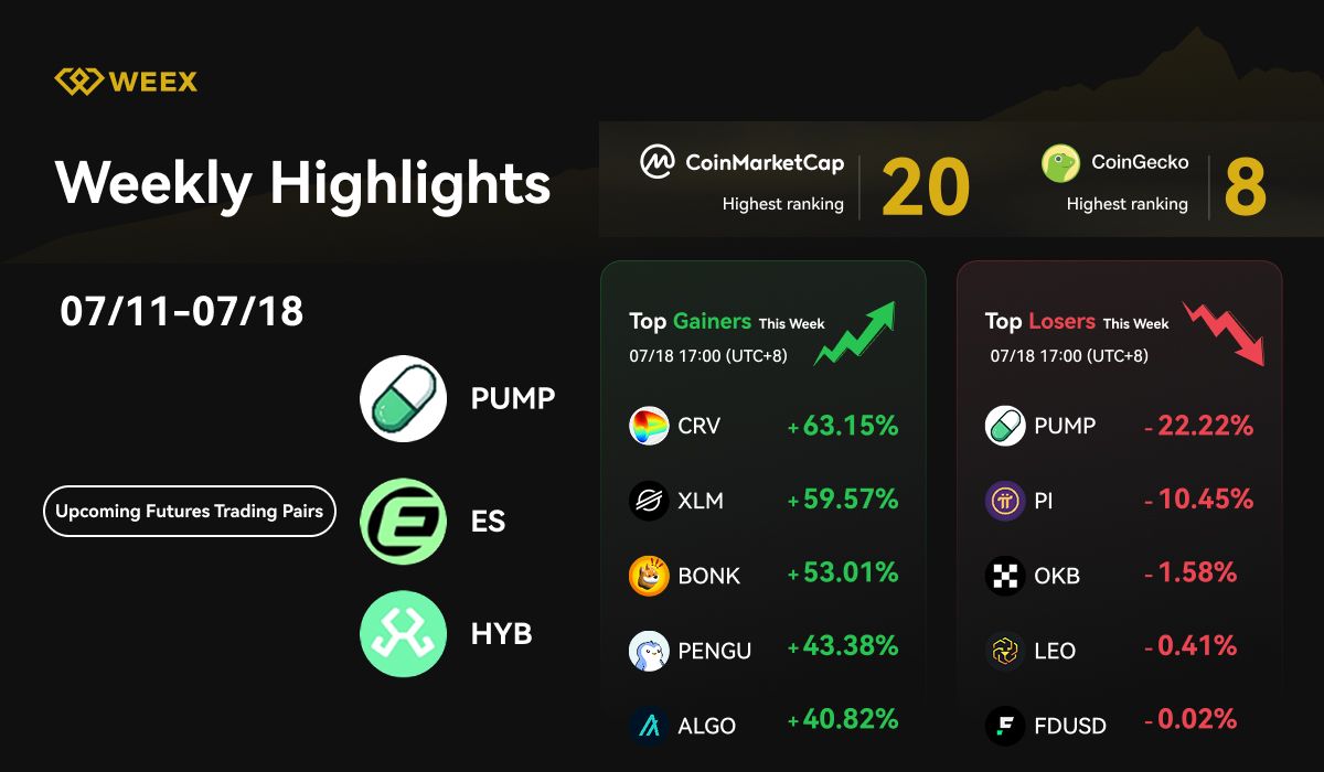 أبرز أحداث WEEX الأسبوعية (11 يوليو - 18 يوليو 2025): ارتفاع مؤشر CRV بنسبة 63%، تداول قوائم جديدة برسوم 0%!