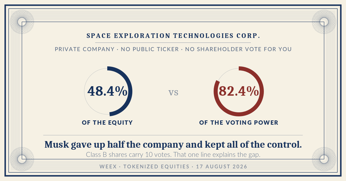 Participation de Musk dans SpaceX : 48,4 % du capital contre 82,4 % des droits de vote
