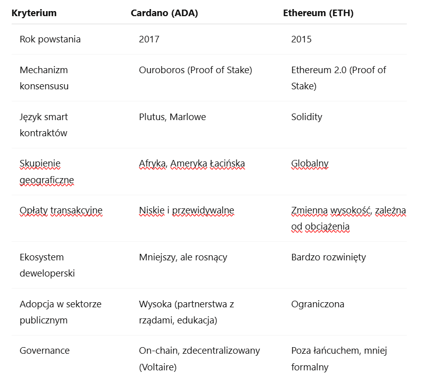 Tabla comparativa: Cardano vs Ethereum