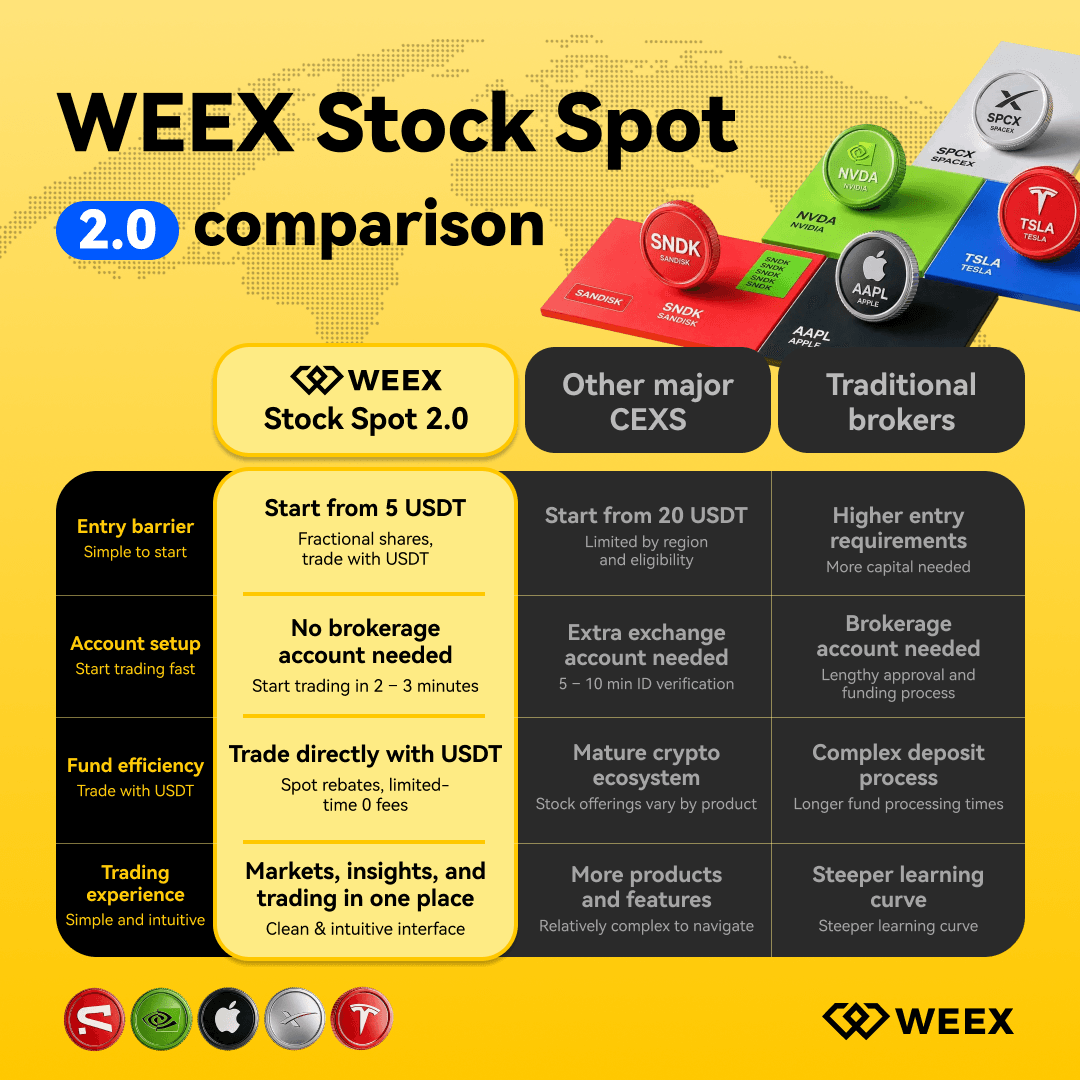 WEEX Stock Spot 2.0 im Vergleich mit anderen Börsen