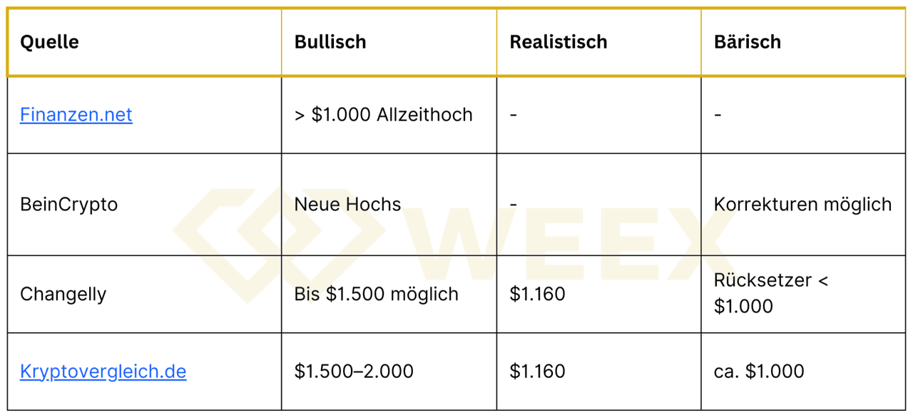 Tableau de prévision BNB : Diverses sources avec des objectifs haussiers jusqu'à 2 000 $, des scénarios réalistes autour de 1 160 $ et des replis baissiers sous les 1 000 $.