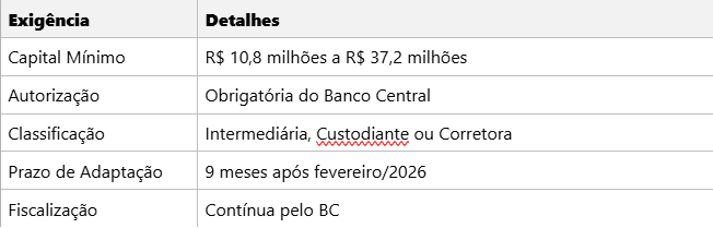 Tabla informativa de requisitos para que los exchanges operen en Brasil