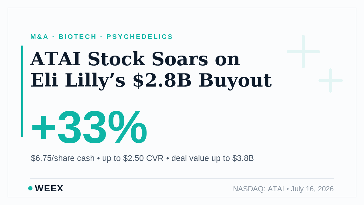 Ações da ATAI disparam após aquisição de US$ 2,8 bilhões pela Eli Lilly: o que isso significa