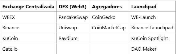 Dónde encontrar monedas gem para invertir (Exchanges y DEXs)