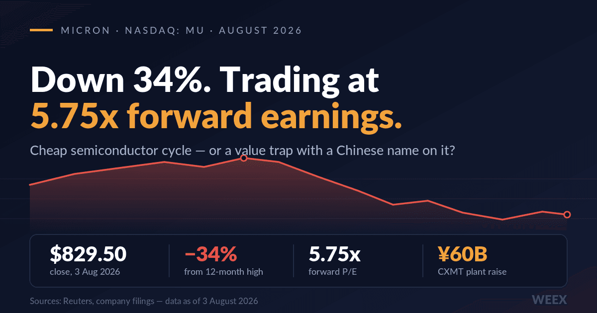 MU 股價下跌 34%,遠期本益比僅 5.75 倍:是低估還是陷阱?