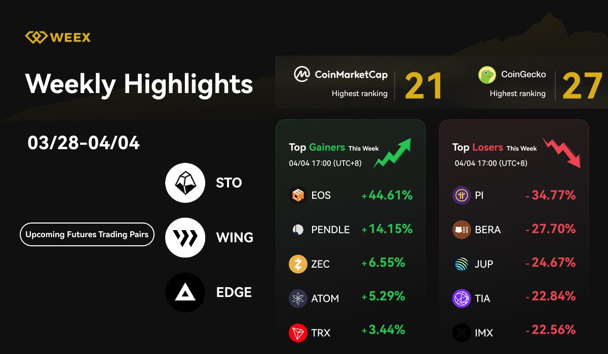 Resumen Semanal de WEEX (28/03 – 04/04, 2025): Nuevos Listados, Torneo de 800K USDT y Movimientos del Mercado