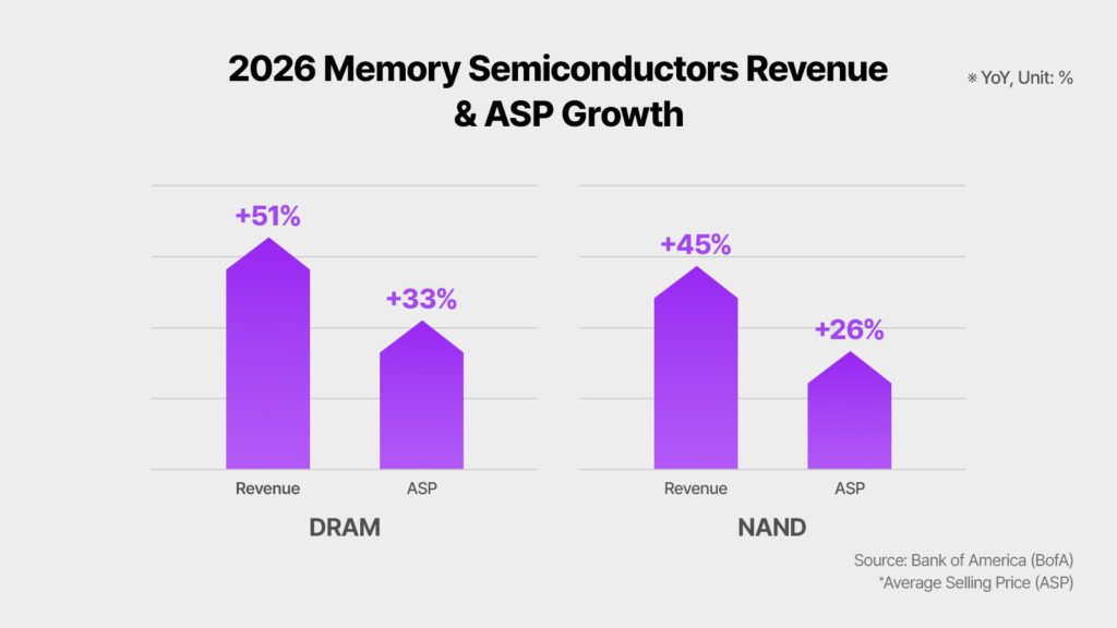 Debate sobre el superciclo de memoria de IA: Por qué el pánico de márgenes de las Big Tech confirmó la ventaja de NAND de SanDisk