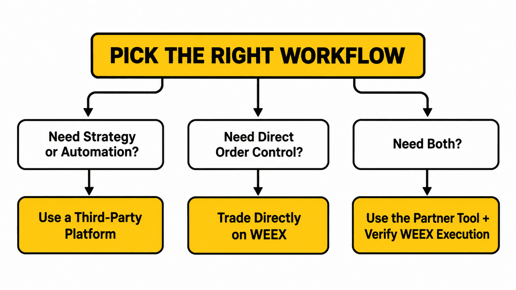 Flujo de decisión para elegir herramientas de trading de terceros, operar directamente en WEEX o combinar ambas opciones