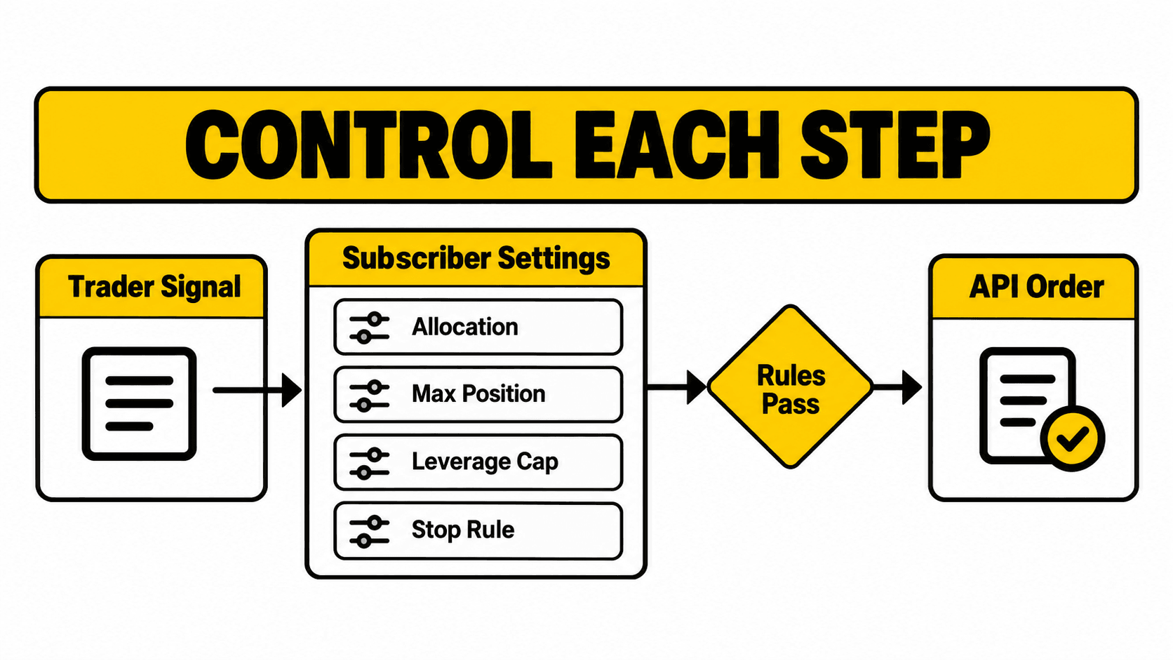 Controles de los suscriptores de copy trading
