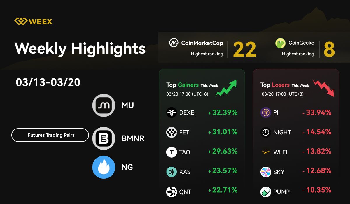 Resumen semanal de WEEX (del 13 al 20 de marzo de 2026): Nuevos pares de negociación, predicciones basadas en IA y tendencias del mercado.