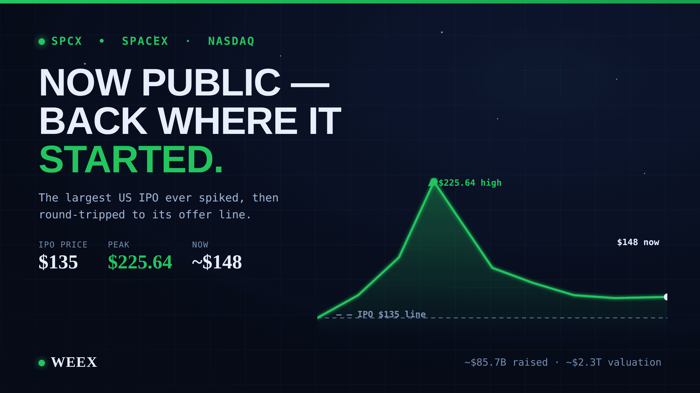 SpaceX Stock (SPCX): Now Public, and Back Where It Started