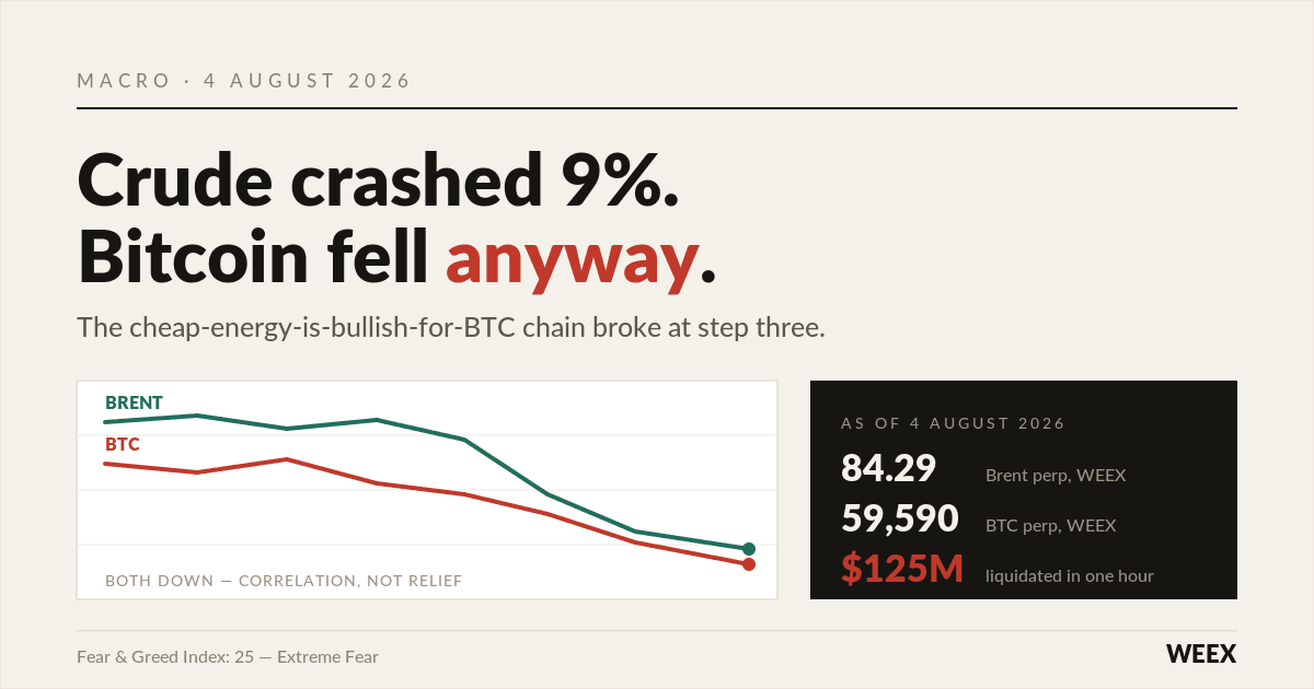 油價與比特幣:為何 9% 的原油暴跌未能提振 BTC