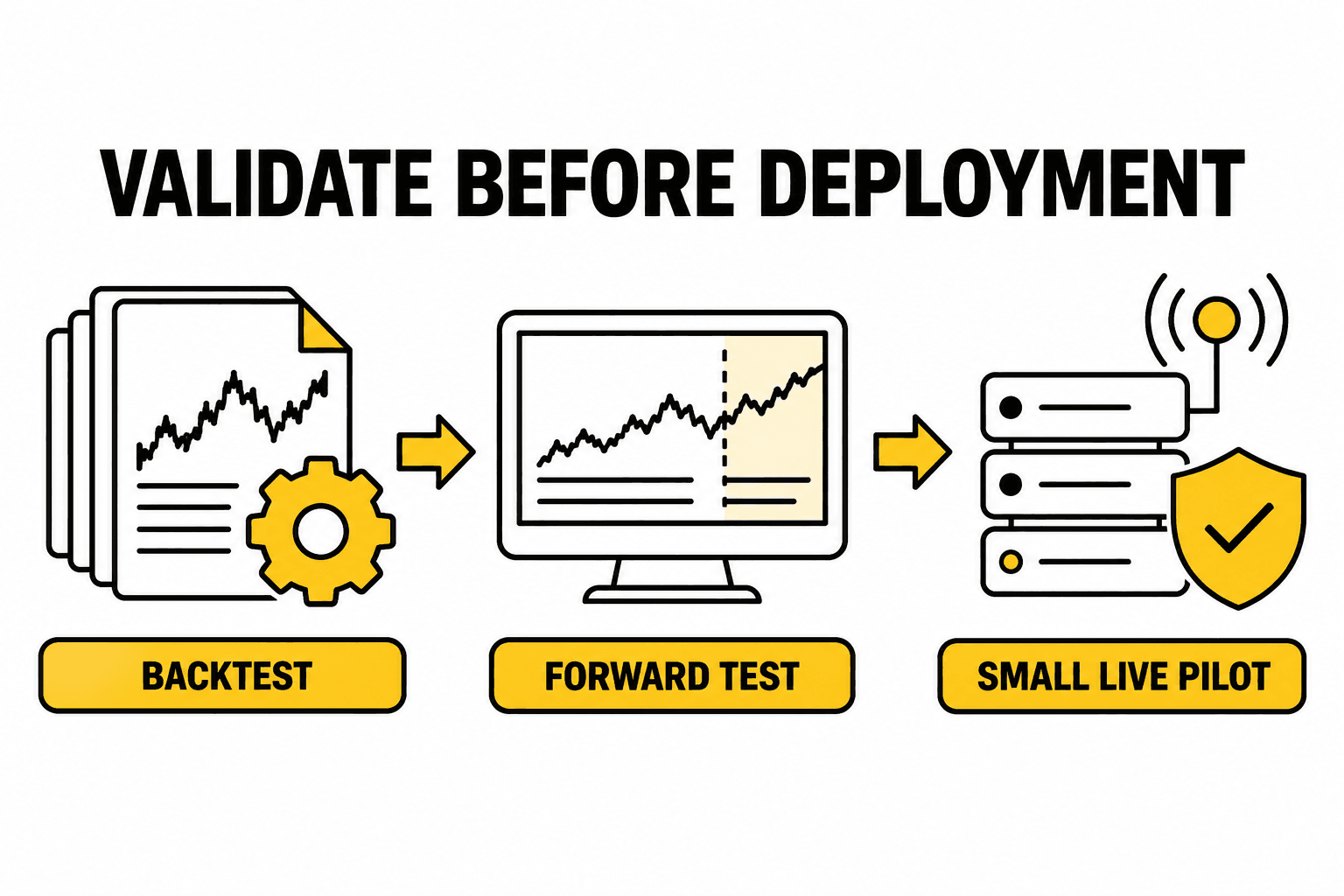 Proceso de validación de una estrategia cuantitativa en tres etapas: del backtesting a la prueba con datos futuros y, después, a un pequeño piloto en vivo