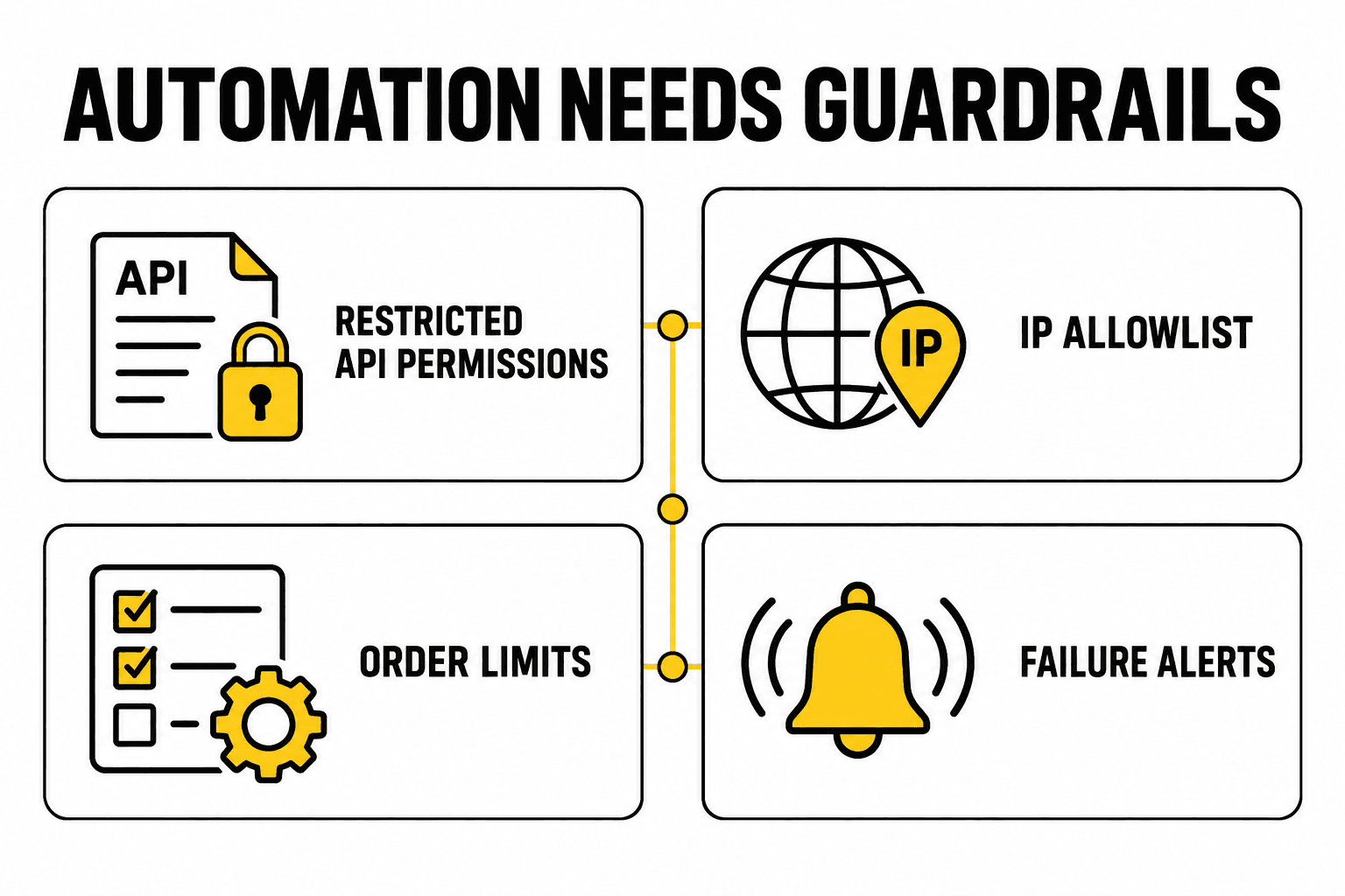 Cuatro medidas de protección para el trading automatizado: permisos de API restringidos, lista de IP permitidas, límites de órdenes y alertas de fallos