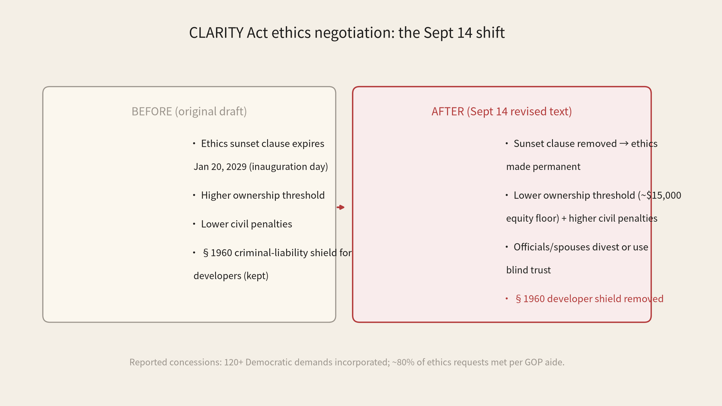 Zeitleistengrafik zu den Ethikverhandlungen über den CLARITY Act vom ursprünglichen Sunset-Datum 2029 bis zu dessen Streichung im überarbeiteten Text vom 14. September