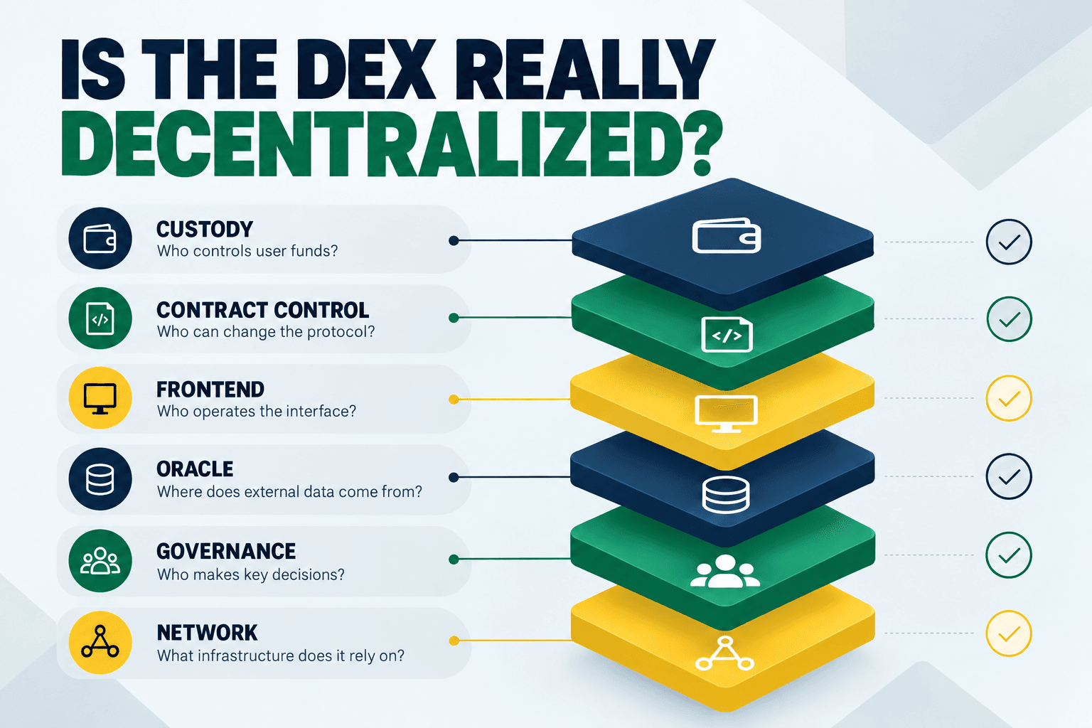 Cadre d’évaluation de la décentralisation en six niveaux : conservation, contrôle des contrats, interface, oracle, gouvernance et réseau