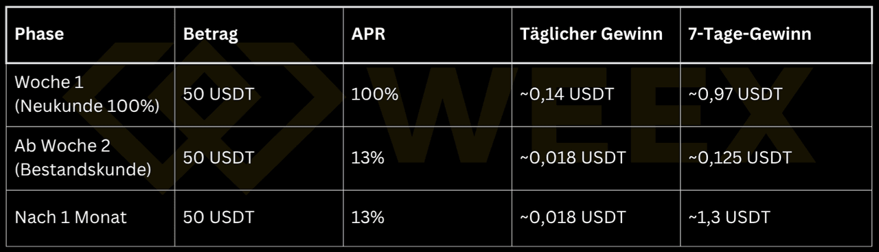 Ejemplo de WEEX Earn: 50 USDT → Semana 1 (100% APR): ~0.97 USDT de beneficio; a partir de la semana 2 (13%): ~0.125 USDT/semana; después de 1 mes: ~1.3 USDT.