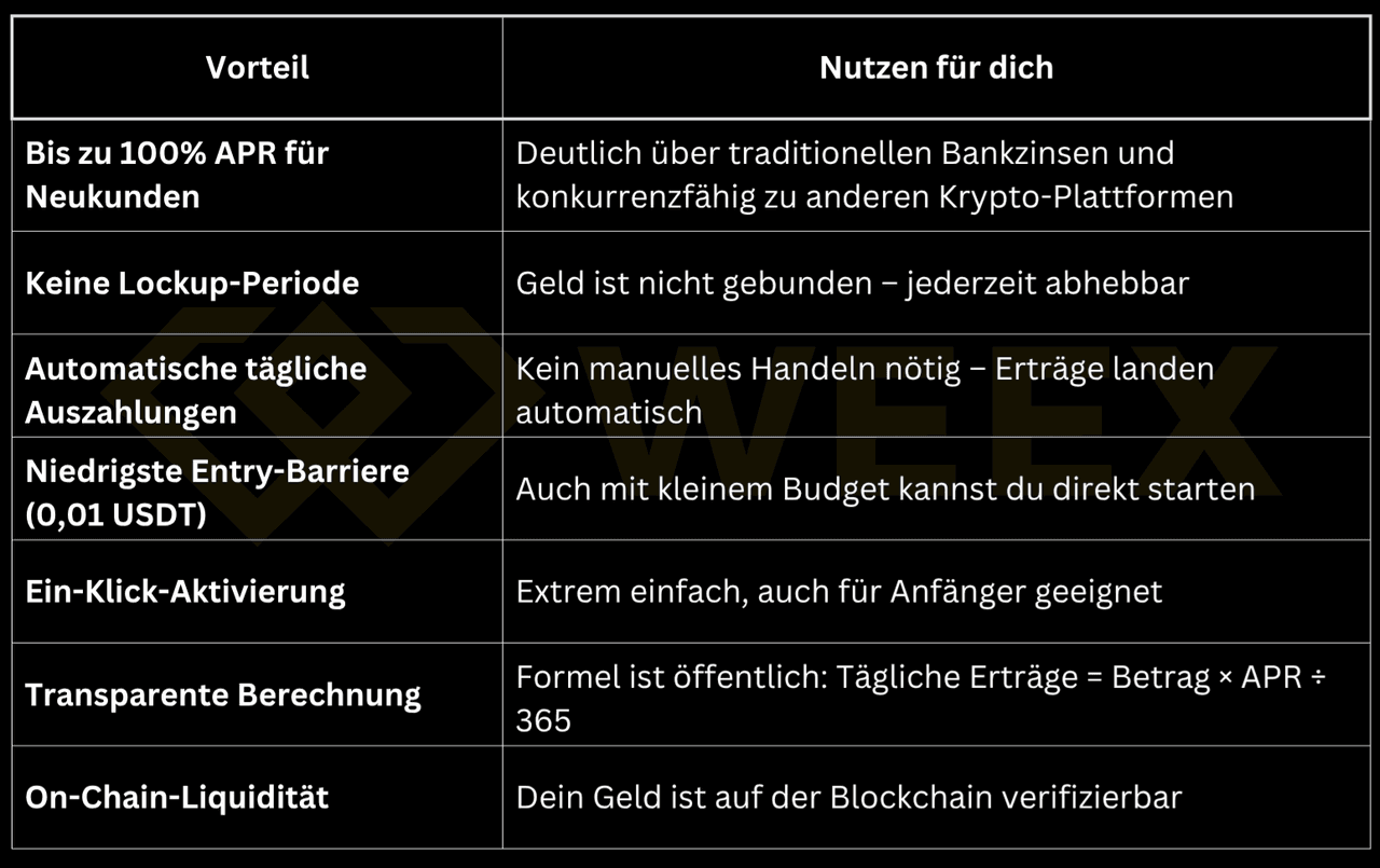 Tabla con beneficios y utilidad de WEEX Earn: Hasta 100% APR, sin periodo de bloqueo, pagos automáticos diarios, baja barrera de entrada, activación con un clic, fórmula transparente, liquidez on-chain.