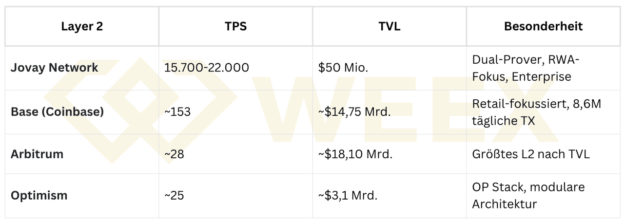 Comparación de redes Layer 2 líderes con transacciones por segundo, TVL y áreas de enfoque como empresa, minorista o arquitectura modular.