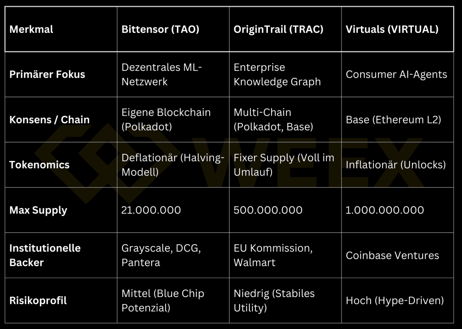 Tabla comparativa de proyectos blockchain de IA: Bittensor (TAO), OriginTrail (TRAC) y Virtuals (VIRTUAL) centrándose en el enfoque, la cadena, la tokenomics y el perfil de riesgo.