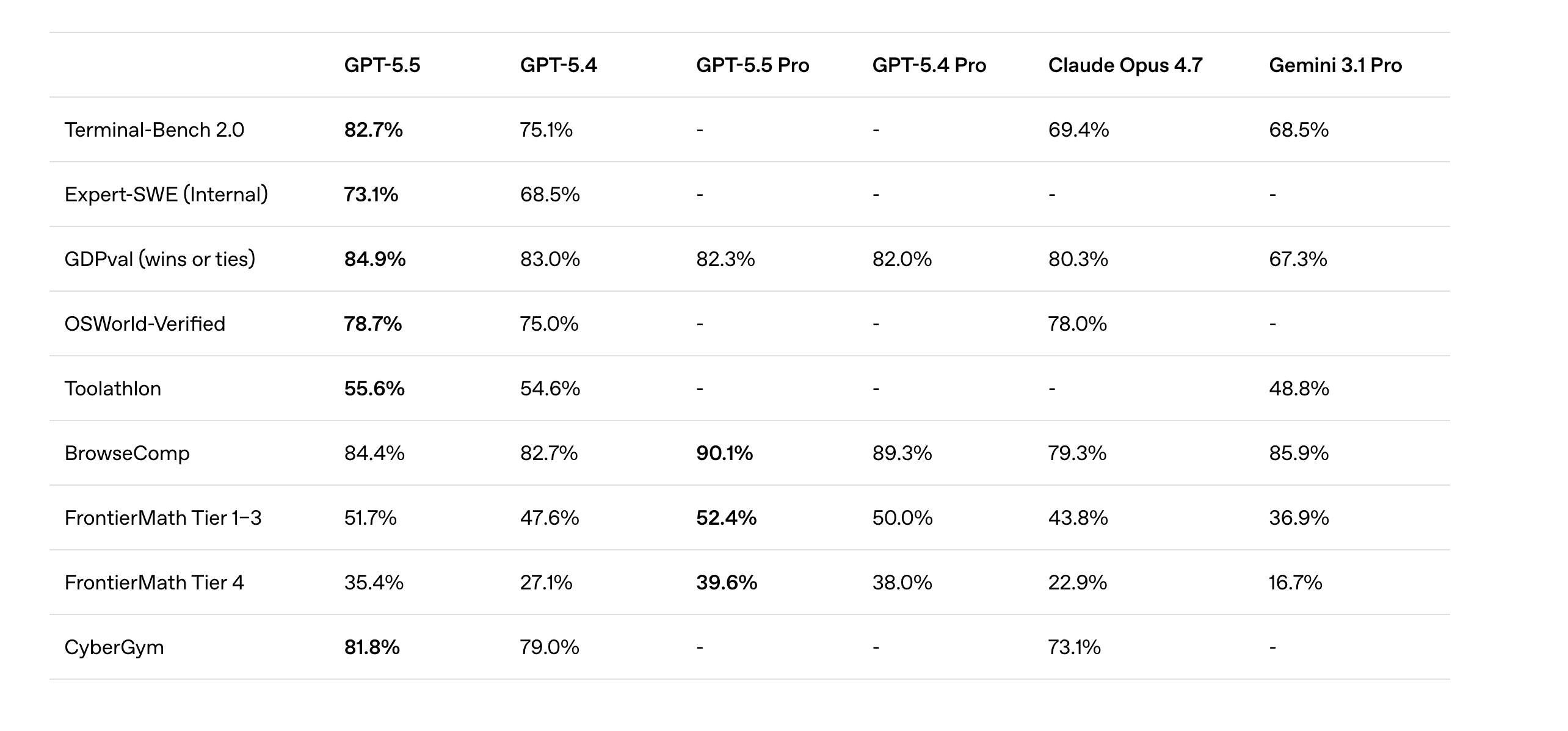 Tableau comparatif des performances des modèles d'IA GPT-5.5, GPT-5.4, GPT-5.5 Pro, GPT-5.4 Pro, Claude Opus 4.7 et Gemini 3.1 Pro, évalués sur les plateformes Terminal-Bench, GDPval, BrowseComp, FrontierMath et CyberGym.png