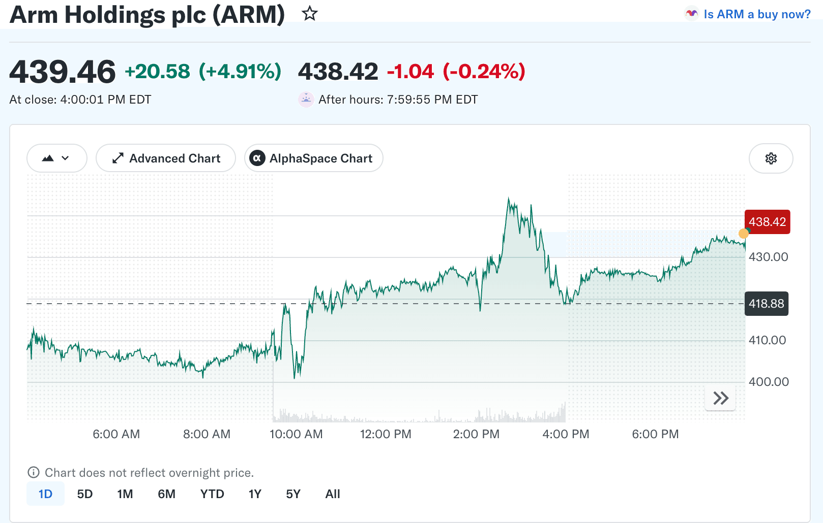 سهم Arm Holdings (ARM): توقعات سعر 2026 وكيفية التداول