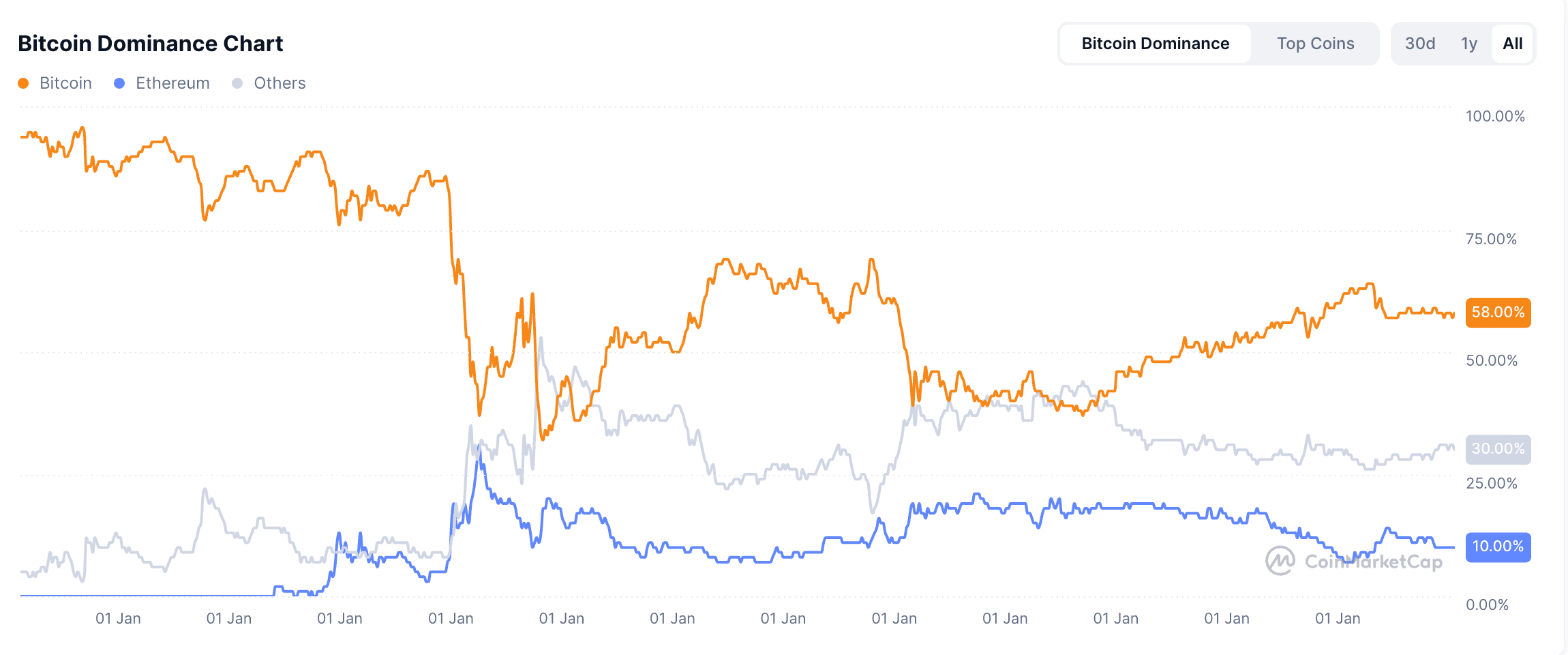 Altcoin-Saison auf den Kryptomärkten (1).png
